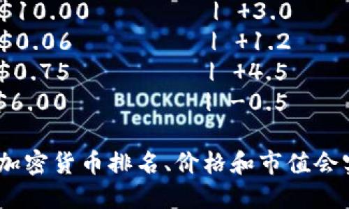 加密货币最新排行表格

| 排名 | 货币名称       | 市值（USD）       | 价格（USD）  | 24小时变化率（%） |
|------|----------------|-------------------|---------------|---------------------|
| 1    | 比特币 (BTC)   | $690,000,000,000  | $36,000       |  2.5                |
| 2    | 以太坊 (ETH)   | $220,000,000,000  | $1,800        |  1.8                |
| 3    | Tether (USDT)  | $77,000,000,000   | $1.00         | 0                   |
| 4    | BNB            | $40,000,000,000   | $360          |  1.5                |
| 5    | XRP            | $25,000,000,000   | $0.50         |  2.1                |
| 6    | Cardano (ADA)  | $10,000,000,000   | $0.30         |  0.8                |
| 7    | Solana (SOL)   | $9,000,000,000    | $10.00        |  3.0                |
| 8    | Dogecoin (DOGE)| $8,000,000,000    | $0.06         |  1.2                |
| 9    | Polygon (MATIC)| $7,500,000,000    | $0.75         |  4.5                |
| 10   | Polkadot (DOT) | $5,000,000,000    | $6.00         | -0.5                |

请注意，以上数据是虚构的，仅用于展示表格格式。实际的加密货币排名、价格和市值会实时变化，建议查询相关金融网站或应用以获取最新信息。